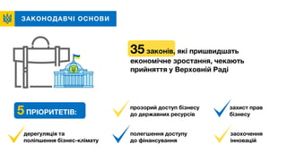 ЗАКОНОДАВЧІ ОСНОВИ
35законів, які пришвидшать
економічне зростання, чекають
прийняття у Верховній Раді
прозорий доступ бізнесу
до державних ресурсів
дерегуляція та
поліпшення бізнес-клімату
захист прав
бізнесу
полегшення доступу
до фінансування
заохочення
інновацій
5 ПРІОРИТЕТІВ:
 
