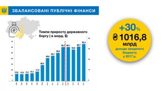 0
15
30
45
60
0
10
20
30
40
50
60
70
12,8 12,5 13,1
2005
2006
2007
2008
2009
2010
2011
2012
2013
2014
2015
2016
2017
2004
14,1
17,0
28,4
40,6
44,744,7
50,0
60,1 60,1
55,6
60,7
65,3
ЗБАЛАНСОВАНІ ПУБЛІЧНІ ФІНАНСИ
₴1016,8
млрд
доходи зведеного
бюджету
у 2017 р.
+30%
Темпи приросту державного
боргу ( в млрд. $)
 