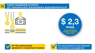 ІНВЕСТИЦІЙНИЙ ІНТЕРЕС
ДО УКРАЇНСЬКОЇ ЕКОНОМІКИ ВІДНОВЛЮЄТЬСЯ
ЗУ «Про приватизацію
державного і комунального майна»
Три законопроекти щодо реформи
концесійного законодавства
$ 2,3млрд
чистий приплив
прямих іноземних
інвестицій
 