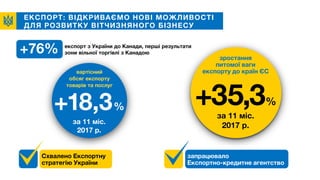 ЕКСПОРТ: ВІДКРИВАЄМО НОВІ МОЖЛИВОСТІ
ДЛЯ РОЗВИТКУ ВІТЧИЗНЯНОГО БІЗНЕСУ
+35,3%
за 11 міс.
2017 р.
зростання
питомої ваги
експорту до країн ЄС
+18,3%
за 11 міс.
2017 р.
вартісний
обсяг експорту
товарів та послуг
Схвалено Експортну
стратегію України
запрацювало
Експортно-кредитне агентство
+76% експорт з України до Канади, перші результати
зони вільної торгівлі з Канадою
 