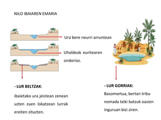 - LUR GORRIAK:
Basomortua, bertan tribu
nomada txiki batzuk oasien
inguruan bizi ziren.
- LUR BELTZAK:
ibaietako ura jeistean zenean
uzten zuen lokatzean lurrak
ereiten zituzten.
Uholdeak euritearen
ondorioz.
Ura bere neurri arruntean.
NILO IBAIAREN EMARIA
 