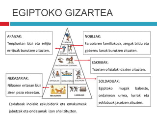 EGIPTOKO GIZARTEA
NOBLEAK:
Faraoiaren familiakoak, zergak bildu eta
gobernu lanak burutzen zituzten.
ESKRIBAK:
Txosten ofizialak idazten zituzten.
SOLDADUAK:
Egiptoko mugak babestu,
ordainean urrea, lurrak eta
esklabuak jasotzen zituzten.
APAIZAK:
Tenpluetan bizi eta erlijio
errituak burutzen zituzten.
NEKAZARIAK:
Niloaren ertzean bizi
ziren pezo etxeetan.
Esklaboak inolako eskubiderik eta emakumeak
jabetzak eta ondasunak izan ahal zituzten.
 