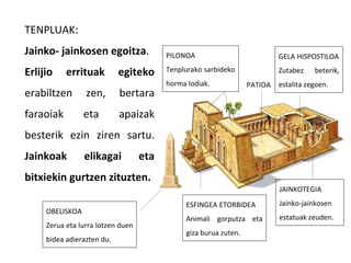 TENPLUAK:
Jainko- jainkosen egoitza.
Erlijio errituak egiteko
erabiltzen zen, bertara
faraoiak eta apaizak
besterik ezin ziren sartu.
Jainkoak elikagai eta
bitxiekin gurtzen zituzten.
PILONOA
Tenplurako sarbideko
horma lodiak.
GELA HISPOSTILOA
Zutabez beterik,
estalita zegoen.
PATIOA
JAINKOTEGIA
Jainko-jainkosen
estatuak zeuden.
ESFINGEA ETORBIDEA
Animali gorputza eta
giza burua zuten.
OBELISKOA
Zerua eta lurra lotzen duen
bidea adierazten du.
 