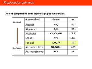 Propiedades químicas Acidez comparativa entre algunos grupos funcionales Ác. débil Ác. fuerte HCl CH 3 COOH C 6 H 5 OH H 2 O CH 3 CH 2 OH C 2 H 2 CH 4 Ejemplo -2 Ác. inorgánicos 4.7 Ác. carboxílicos 10 Fenoles 15.7 (Agua) 15.9 Alcoholes 25 Alquinos 50 Alcanos  pKa  Grupo funcional 