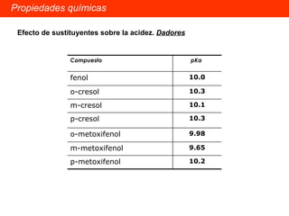 Propiedades químicas Efecto de sustituyentes sobre la acidez.  Dadores 10.2 p-metoxifenol 9.65 m-metoxifenol o-metoxifenol p-cresol m-cresol o-cresol fenol Compuesto 9.98 10.3 10.1 10.3 10.0 pKa  