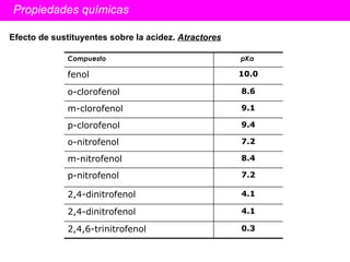 Propiedades químicas Efecto de sustituyentes sobre la acidez.  Atractores 4.1 2,4-dinitrofenol 4.1 2,4-dinitrofenol 9.4 p-clorofenol 9.1 m-clorofenol 8.6 o-clorofenol 7.2 p-nitrofenol 0.3 2,4,6-trinitrofenol m-nitrofenol o-nitrofenol fenol Compuesto 8.4 7.2 10.0 pKa  