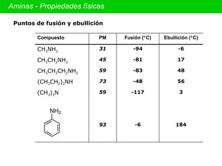 Aminas - Propiedades físicas Puntos de fusión y ebullición   -6 -117 -48 -83 -81 -94 Fusión (  C) 56 73 ( CH 3 CH 2 ) 2 NH 17 45 CH 3 CH 2 NH 2 48 59 CH 3 CH 2 CH 2 NH 2 184 93 3 59 (CH 3 ) 3 N -6 31 CH 3 NH 2   Ebullición (  C) PM Compuesto 