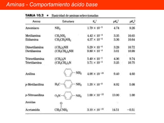 Aminas - Comportamiento ácido base 