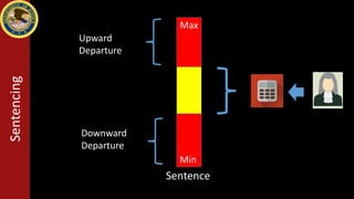 Sentence
Max
Min
Upward
Departure
Downward
Departure
Sentencing
 