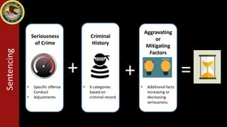 Sentencing
+ + =
Seriousness
of Crime
• Specific offense
Conduct
• Adjustments
Criminal
History
• 6 categories
based on
criminal record.
Aggravating
or
Mitigating
Factors
• Additional facts
increasing or
decreasing
seriousness.
 