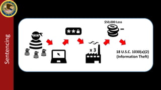 Sentencing
-
$50,000 Loss
18 U.S.C. 1030(a)(2)
(Information Theft)
x 3
 