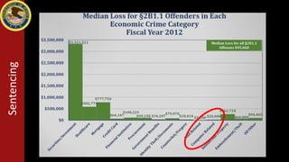 Sentencing
-
$50,000 Loss
18 U.S.C. 1030(a)(2)
(Information Theft)
x 3
 