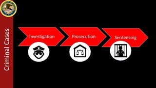 CriminalCases
Investigation Prosecution Sentencing
 