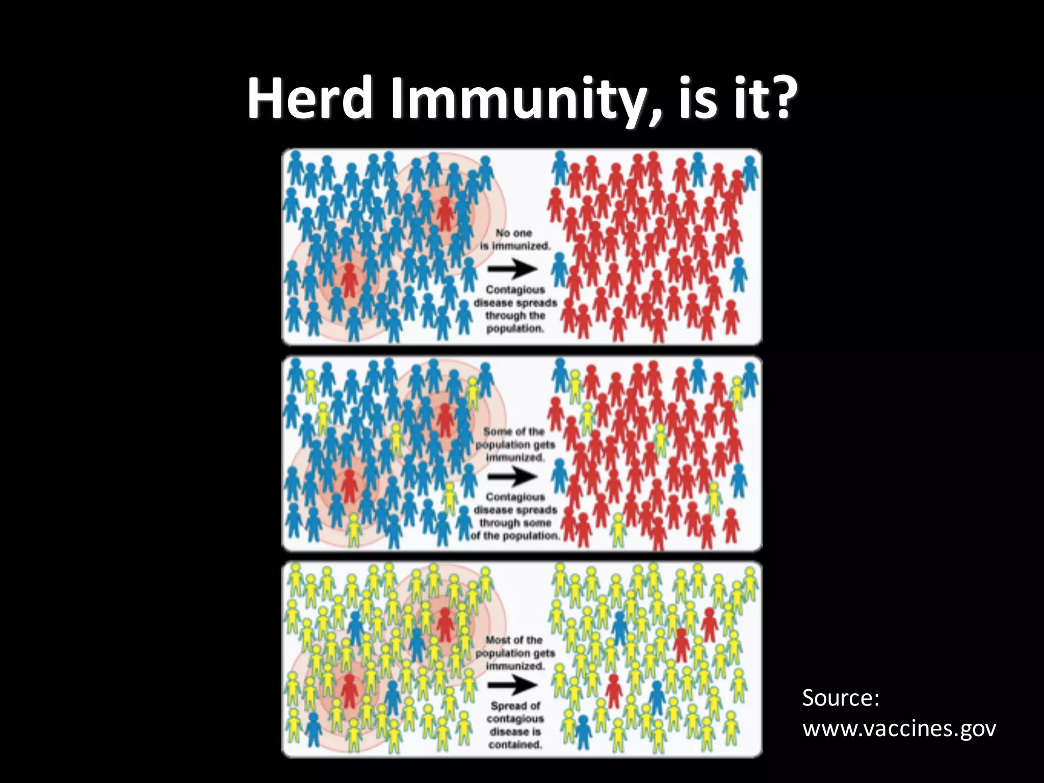 Herd	
  Immunity,	
  is	
  it?
Source:
www.vaccines.gov
 