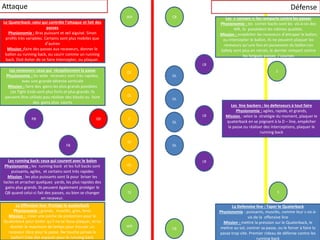 RB
FB
QB
WR
C
Ol
OL
TE
WR
OL
OL
OL
CB
DL
DL
DL
LB
LB
DL
LB
CB
S
S
Les receveurs: ceux qui réceptionnent la passe
Physionomie : les wide receivers sont très rapides,
avec une grande détente verticale
Mission : faire des gains les plus grands possibles
Les Tight Ends sont plus forts et plus grands: ils
peuvent être utilisés pou réaliser des blocks ou faire
des gains plus courts
Les running back: ceux qui courent avec le balon
Physionomie : les running back et les full backs sont
puissants, agiles, et certains sont très rapides
Mission : les plus puissants sont là pour briser les
tacles et arracher quelques yards, les plus rapides des
gains plus grands. Ils peuvent également protéger le
QB quand celui-ci fait des passes, ou bien se changer
en receveur.
Le Quaterback: celui qui contrôle l’attaque et fait des
passes
Physionomie : Bras puissant et œil aiguisé. Sinon
profils très variables. Certains sont plus mobiles que
d’autres
Mission :faire des passes aux receveurs, donner le
ballon au running back, ou courir comme un running
back. Doit éviter de se faire intercepter, ou plaquer.
La Offensive line: Protège le quaterback
Physionomie : grands, musclés, gros, lents
Mission : créer une poche de protection pour le
Quaterback pour éviter qu’il ne se fasse plaquer, et lui
donner le maximum de temps pour trouver un
receveur libre pour la passe. Ne touche jamais le
ballon! Crée des espaces pour le running back
Les « corners »: les remparts contre les passes
Physionomie : les corner backs sont les vis-à-vis des
WR, ils possèdent les mêmes qualités.
Mission : empêcher les receveurs d’attraper le ballon,
ou intercepter le ballon, Ils ne peuvent plaquer les
receveurs qu’une fois en possession du ballon Les
Safety sont plus en retrait, le dernier rempart contre
les longues passes / courses
La Defensive line : Taper le Quaterback
Physionomie : puissants, musclés, comme leur s vis-à-
vis de la offensive line
Mission : mettre la pression sur le Quaterback, le
mettre au sol, contrer sa passe, ou le forcer à faire la
passe trop vite. Premier rideau de défense contre les
running back
Les line backers : les defenseurs à tout faire
Physionomie : agiles, rapide, et grands,
Mission : selon la stratégie du moment, plaquer le
quaterback en se joignant à la D – line, empêcher
la passe ou réaliser des interceptions, plaquer le
running back
Attaque Défense
 