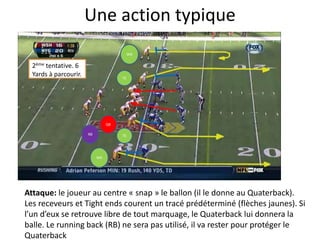 Une action typique
RB
QB
Attaque: le joueur au centre « snap » le ballon (il le donne au Quaterback).
Les receveurs et Tight ends courent un tracé prédéterminé (flèches jaunes). Si
l’un d’eux se retrouve libre de tout marquage, le Quaterback lui donnera la
balle. Le running back (RB) ne sera pas utilisé, il va rester pour protéger le
Quaterback
WR
WR
2ème tentative. 6
Yards à parcourir.
TE
TE
 