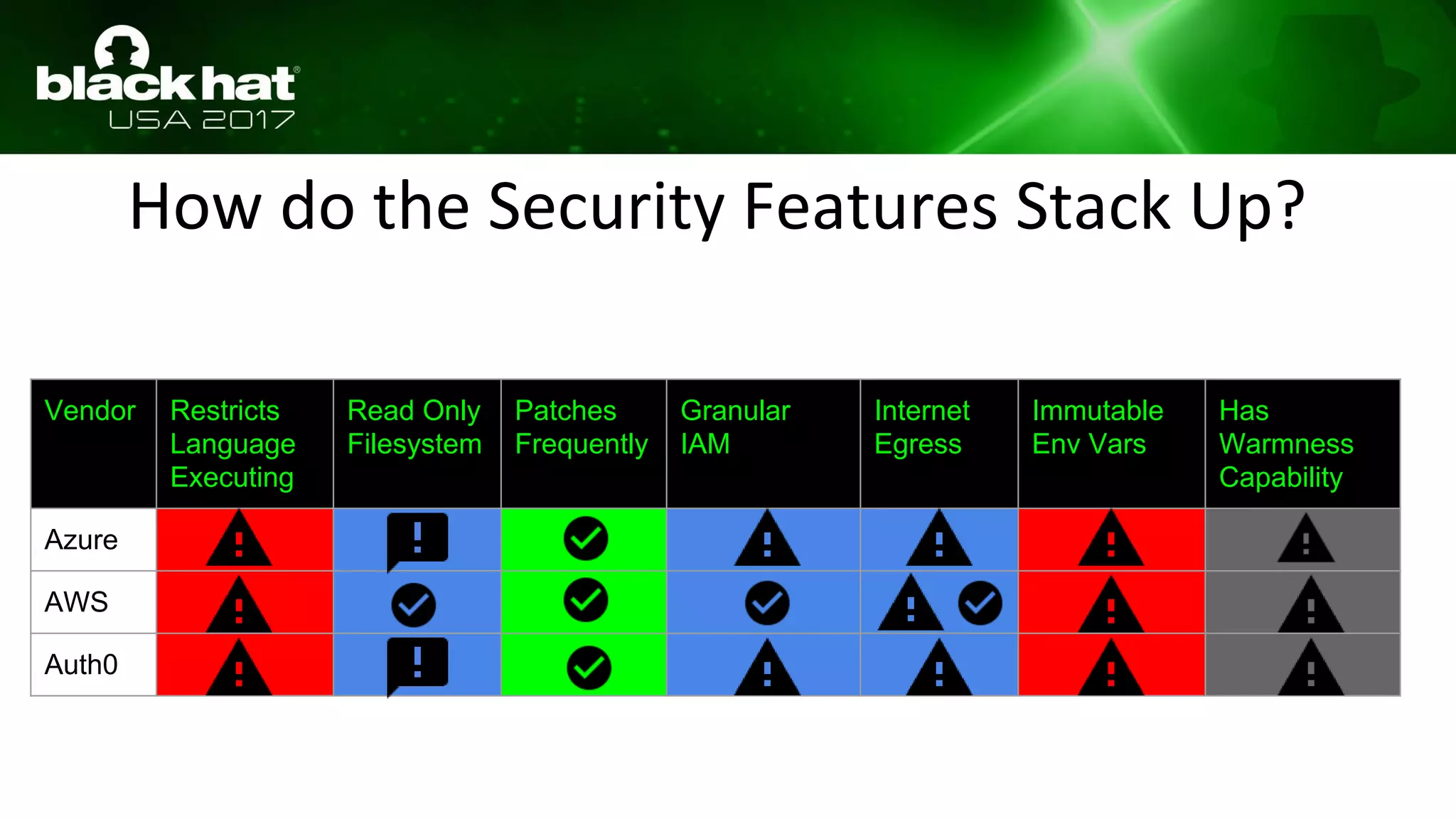 How do the Security Features Stack Up?
Vendor Restricts
Language
Executing
Read Only
Filesystem
Patches
Frequently
Granular
IAM
Internet
Egress
Immutable
Env Vars
Has
Warmness
Capability
Azure
AWS
Auth0
 