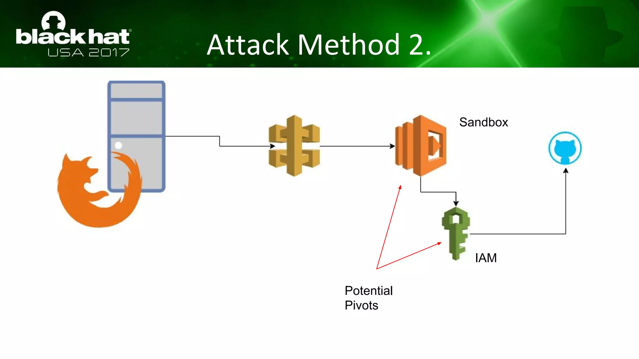 Attack Method 2.
Potential
Pivots
Sandbox
IAM
 