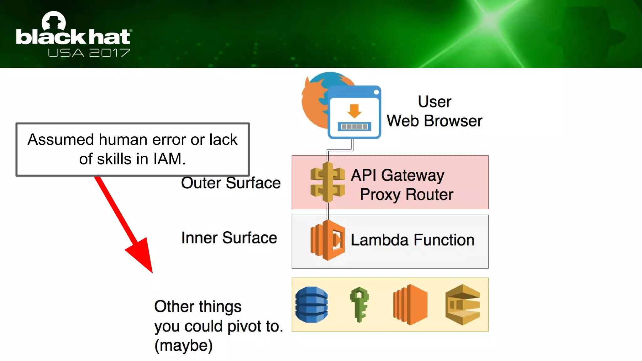 Assumed human error or lack
of skills in IAM.
 