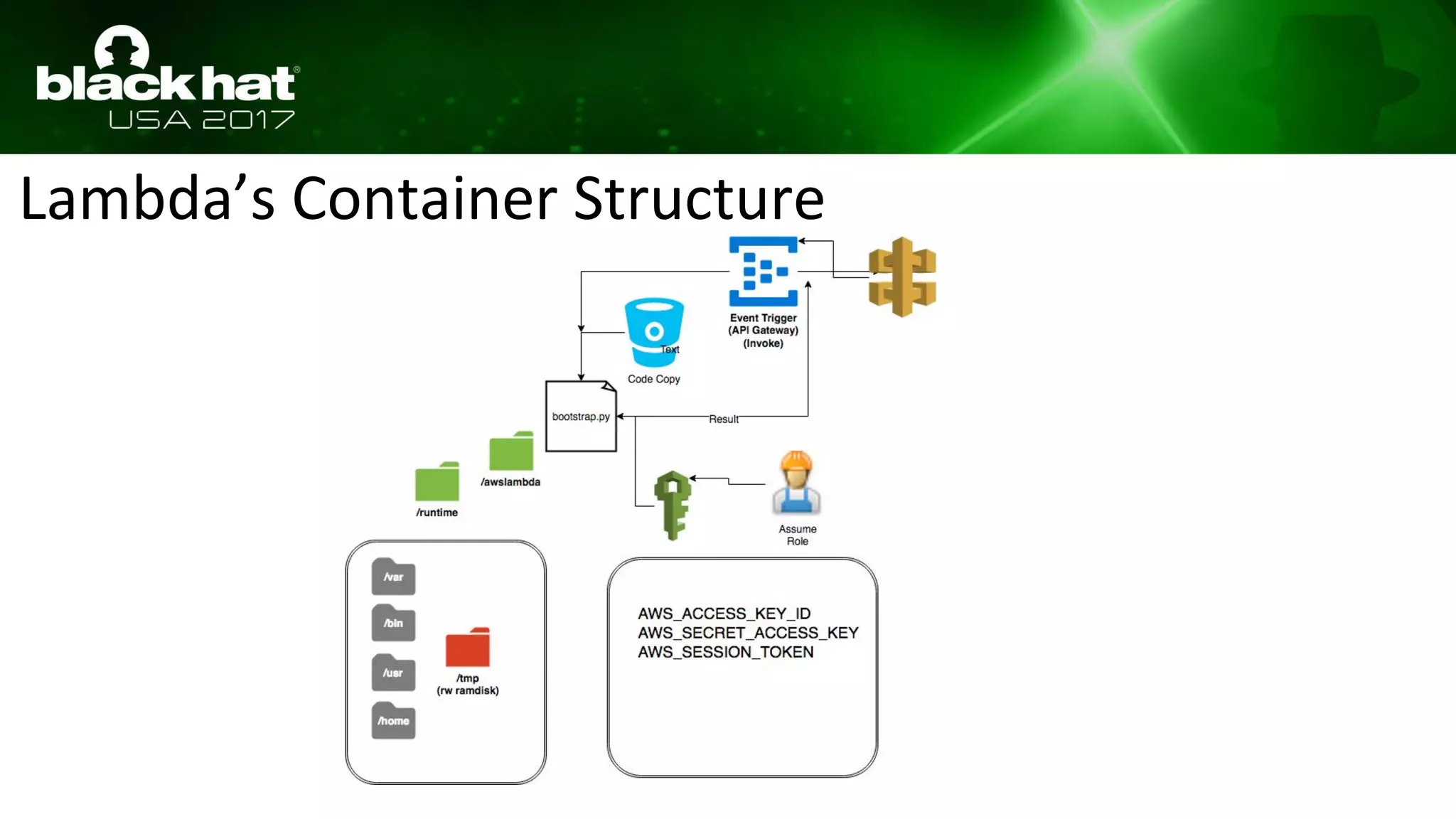 Lambda’s Container Structure
 
