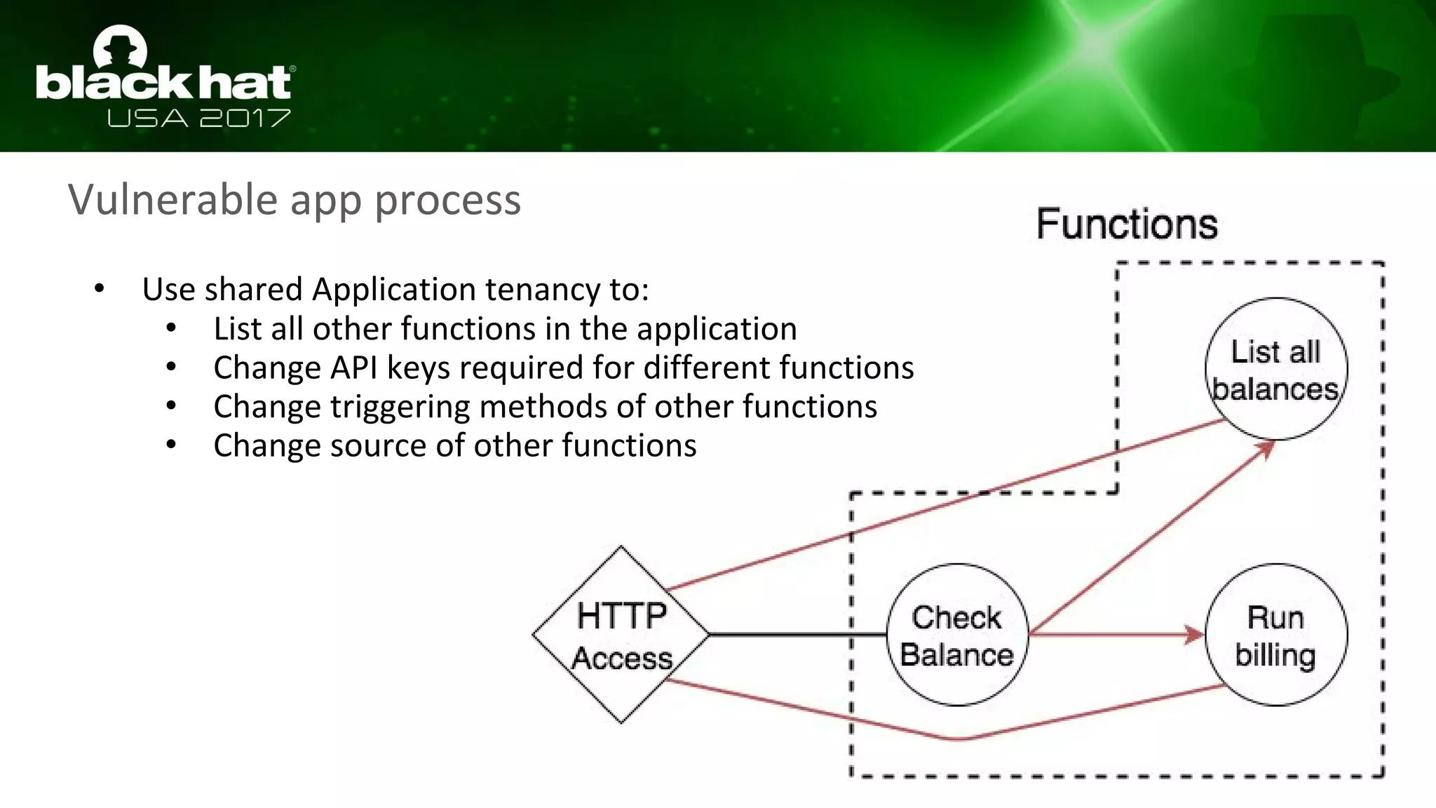 • Use shared Application tenancy to:
• List all other functions in the application
• Change API keys required for different functions
• Change triggering methods of other functions
• Change source of other functions
Vulnerable app process
 