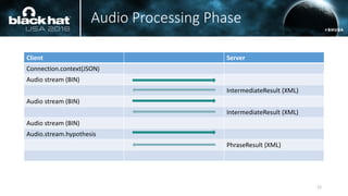 Audio Processing Phase
Client Server
Connection.context(JSON)
Audio stream (BIN)
IntermediateResult (XML)
Audio stream (BIN)
IntermediateResult (XML)
Audio stream (BIN)
Audio.stream.hypothesis
PhraseResult (XML)
12
 