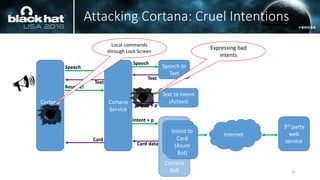 Attacking Cortana: Cruel Intentions
31
Cortana
Service
Speech to
Text
Text to Intent
(Action)
Cortana
Skill
Internet
3rd party
web
service
Cortana
Client
Speech
Text
Text
Intent + p
Intent + p
Card data
Speech
Text
Resolve!
Card
Action
Provider
(Azure
Bot)
Intent to
Card
(Azure
Bot)
Expressing bad
intents
Local commands
through Lock Screen
 