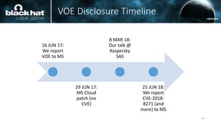 VOE Disclosure Timeline
16 JUN 17:
We report
VOE to MS
29 JUN 17:
MS Cloud
patch (no
CVE)
8 MAR 18:
Our talk @
Kaspersky
SAS
25 JUN 18:
We report
CVE-2018-
8271 (and
more) to MS
38
 