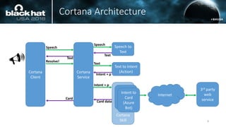 Cortana Architecture
8
Cortana
Service
Speech to
Text
Text to Intent
(Action)
Cortana
Skill
Internet
3rd party
web
service
Cortana
Client
Speech
Text
Text
Intent + p
Intent + p
Card data
Speech
Text
Resolve!
Card
Action
Provider
(Azure
Bot)
Intent to
Card
(Azure
Bot)
 
