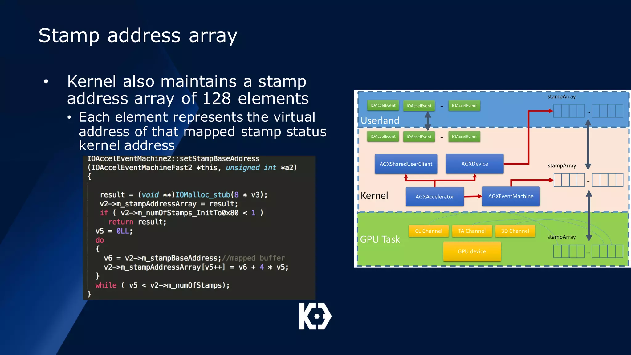 Stamp address array
• Kernel also maintains a stamp
address array of 128 elements
• Each element represents the virtual
address of that mapped stamp status
kernel address
 