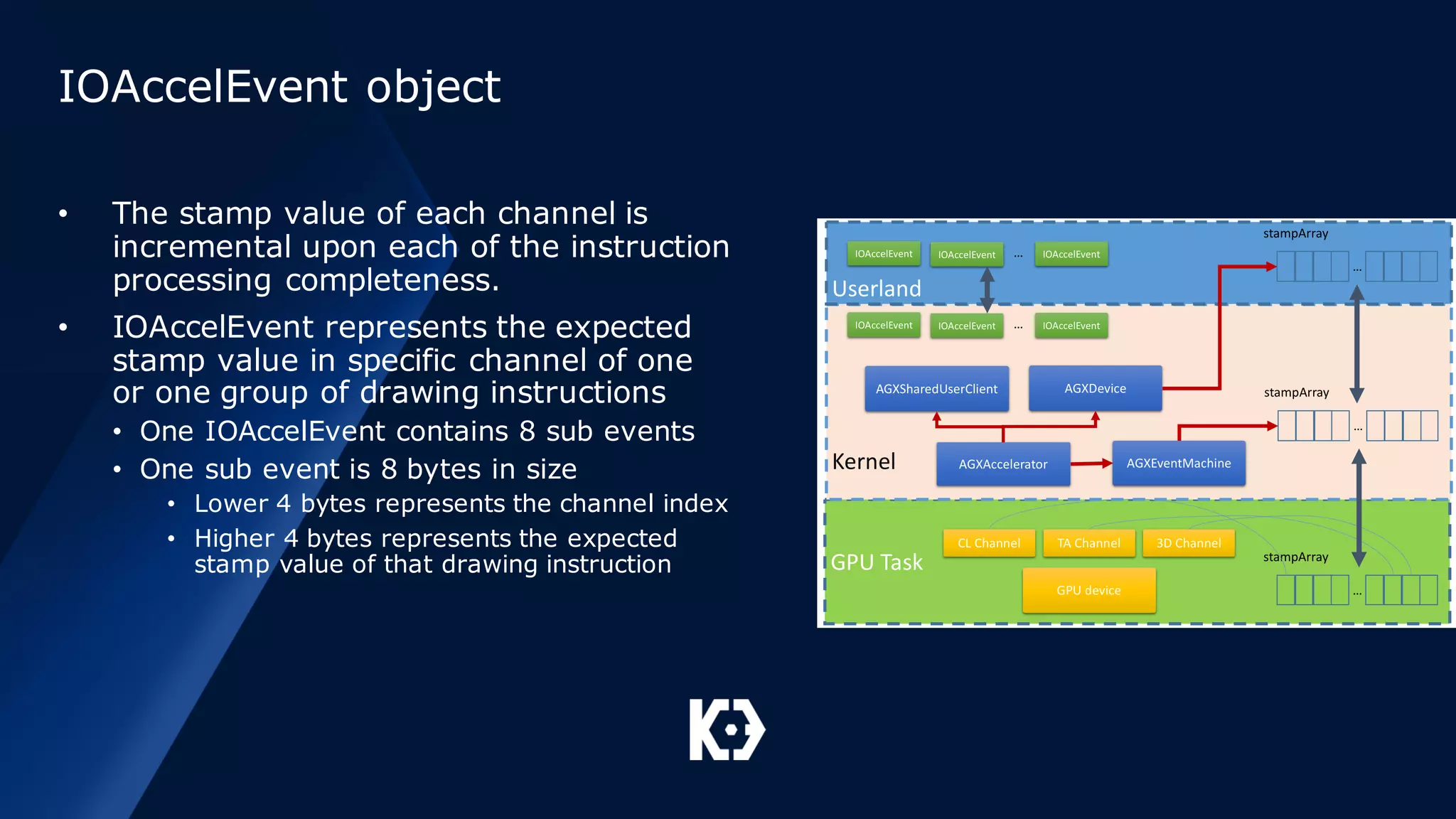 IOAccelEvent object
• The stamp value of each channel is
incremental upon each of the instruction
processing completeness.
• IOAccelEvent represents the expected
stamp value in specific channel of one
or one group of drawing instructions
• One IOAccelEvent contains 8 sub events
• One sub event is 8 bytes in size
• Lower 4 bytes represents the channel index
• Higher 4 bytes represents the expected
stamp value of that drawing instruction
 