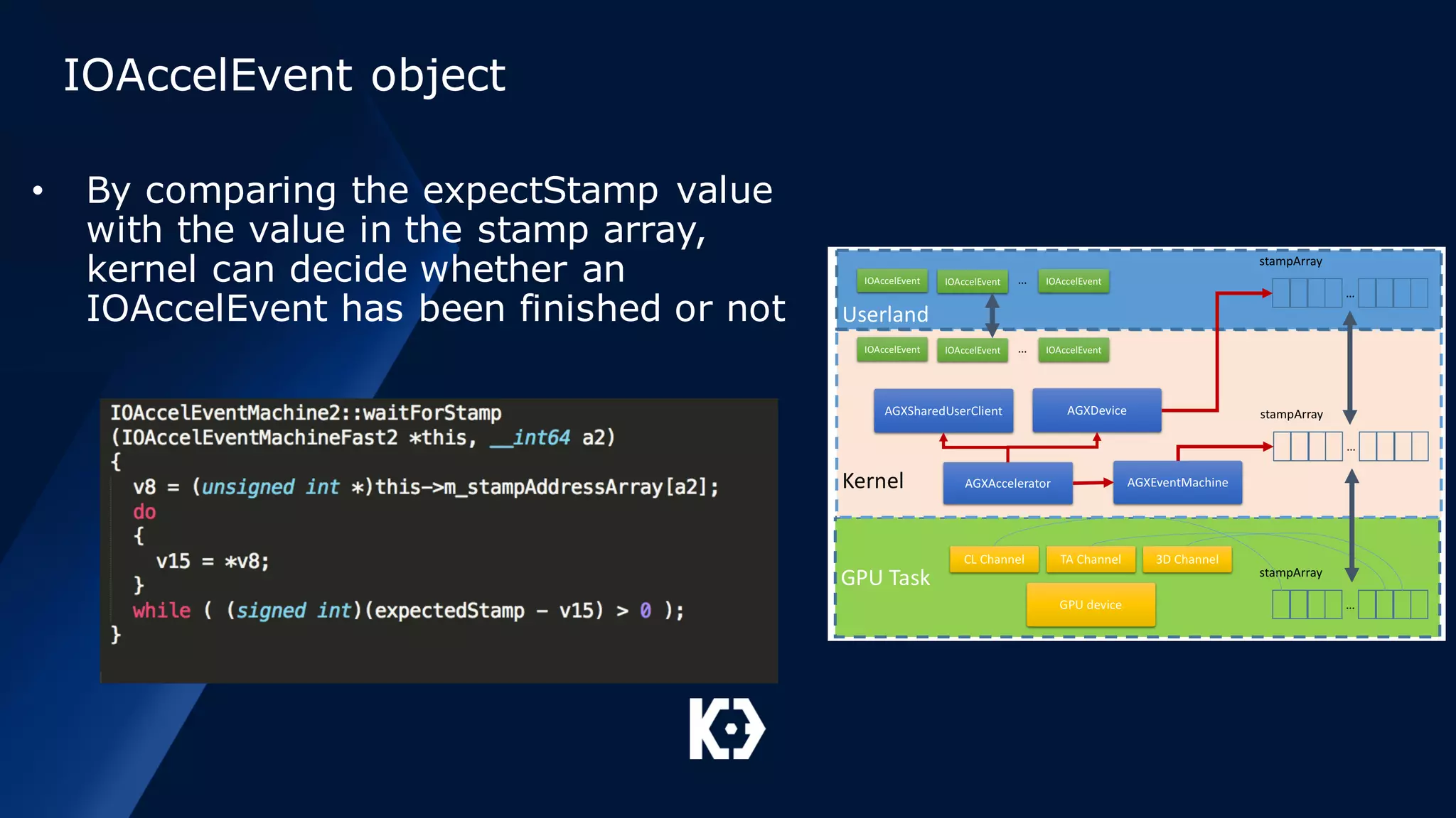 IOAccelEvent object
• By comparing the expectStamp value
with the value in the stamp array,
kernel can decide whether an
IOAccelEvent has been finished or not
 