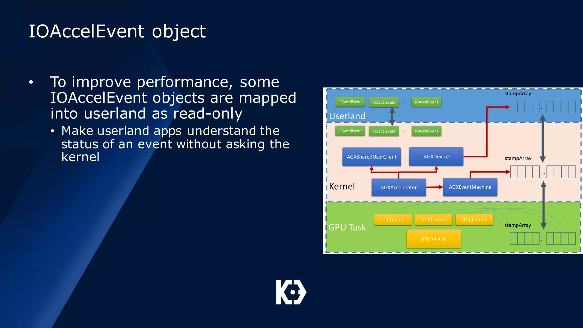 IOAccelEvent object
• To improve performance, some
IOAccelEvent objects are mapped
into userland as read-only
• Make userland apps understand the
status of an event without asking the
kernel
 