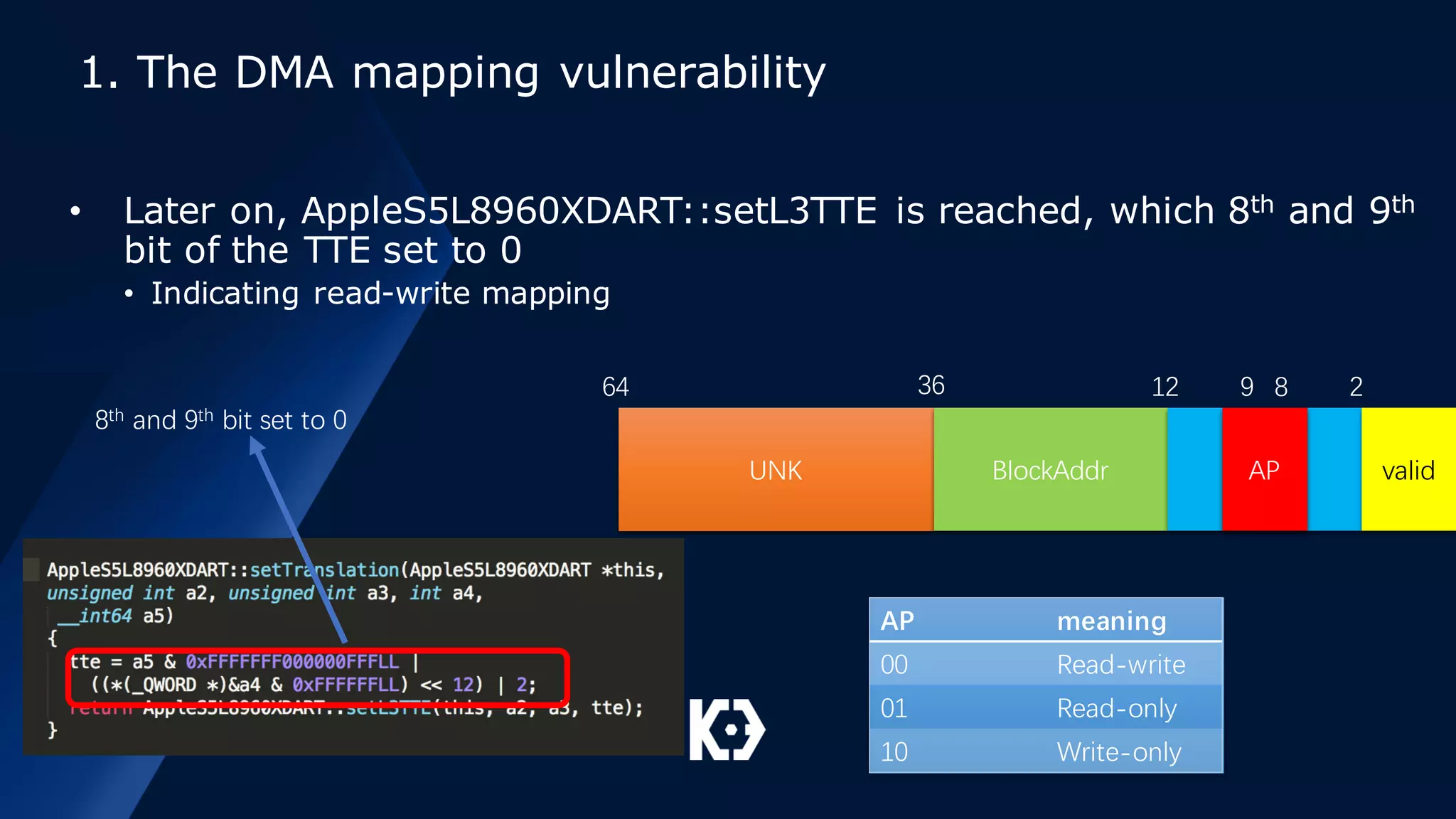 1. The DMA mapping vulnerability
• Later on, AppleS5L8960XDART::setL3TTE is reached, which 8th and 9th
bit of the TTE set to 0
• Indicating read-write mapping
UNK BlockAddr valid
64 36 12 2
AP
89
AP meaning
00 Read-write
01 Read-only
10 Write-only
8th and 9th bit set to 0
 