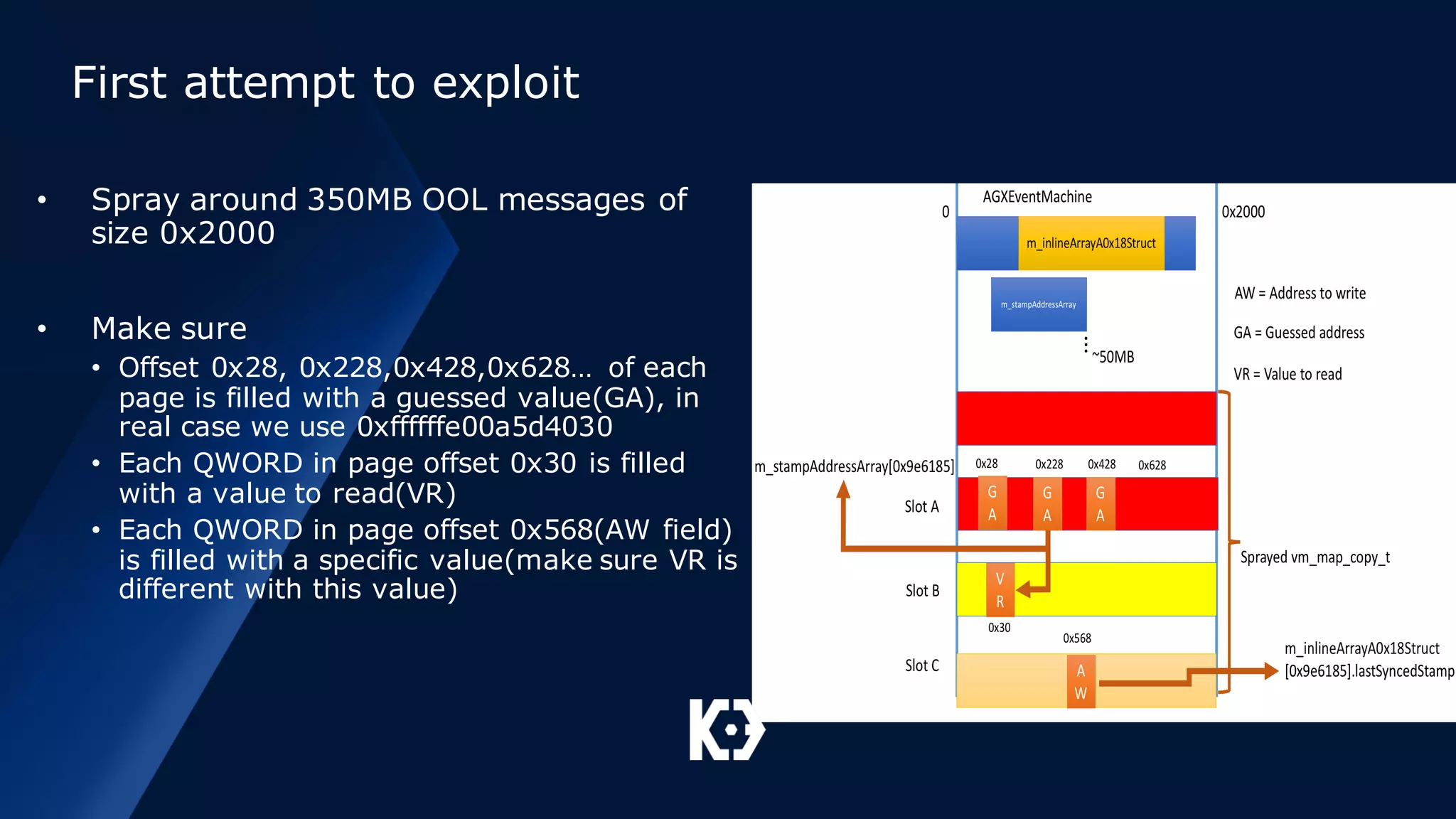 First attempt to exploit
• Spray around 350MB OOL messages of
size 0x2000
• Make sure
• Offset 0x28, 0x228,0x428,0x628… of each
page is filled with a guessed value(GA), in
real case we use 0xffffffe00a5d4030
• Each QWORD in page offset 0x30 is filled
with a value to read(VR)
• Each QWORD in page offset 0x568(AW field)
is filled with a specific value(make sure VR is
different with this value)
 