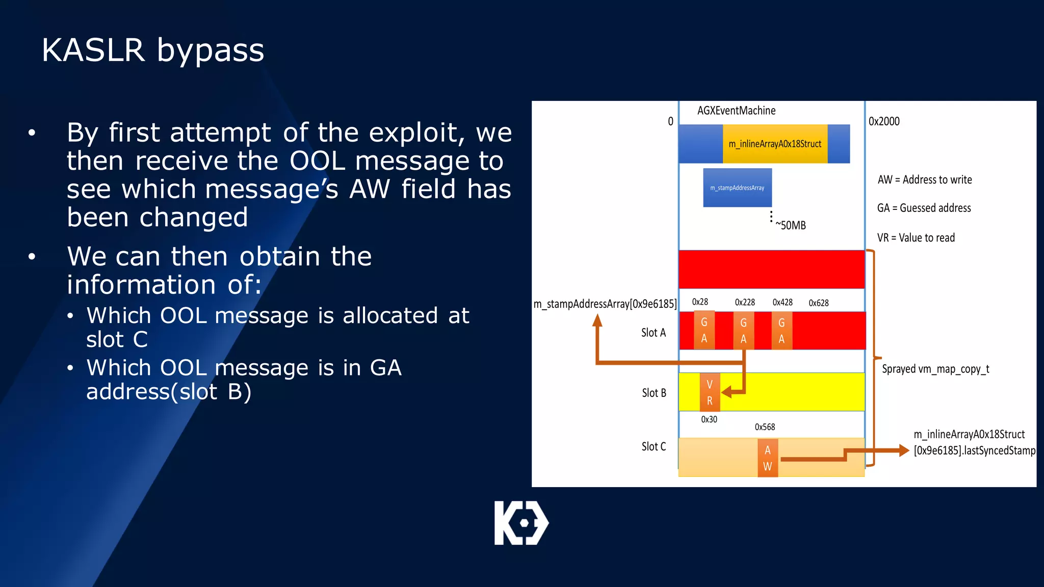 KASLR bypass
• By first attempt of the exploit, we
then receive the OOL message to
see which message’s AW field has
been changed
• We can then obtain the
information of:
• Which OOL message is allocated at
slot C
• Which OOL message is in GA
address(slot B)
 