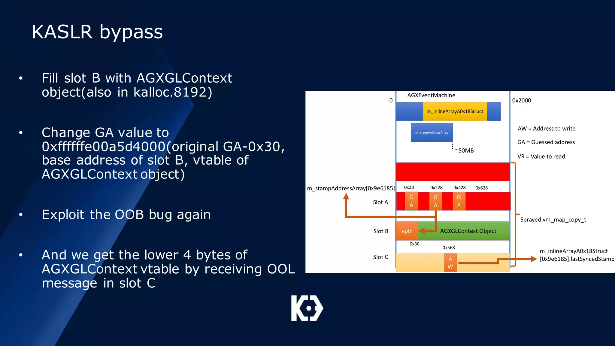 KASLR bypass
• Fill slot B with AGXGLContext
object(also in kalloc.8192)
• Change GA value to
0xffffffe00a5d4000(original GA-0x30,
base address of slot B, vtable of
AGXGLContext object)
• Exploit the OOB bug again
• And we get the lower 4 bytes of
AGXGLContext vtable by receiving OOL
message in slot C
 