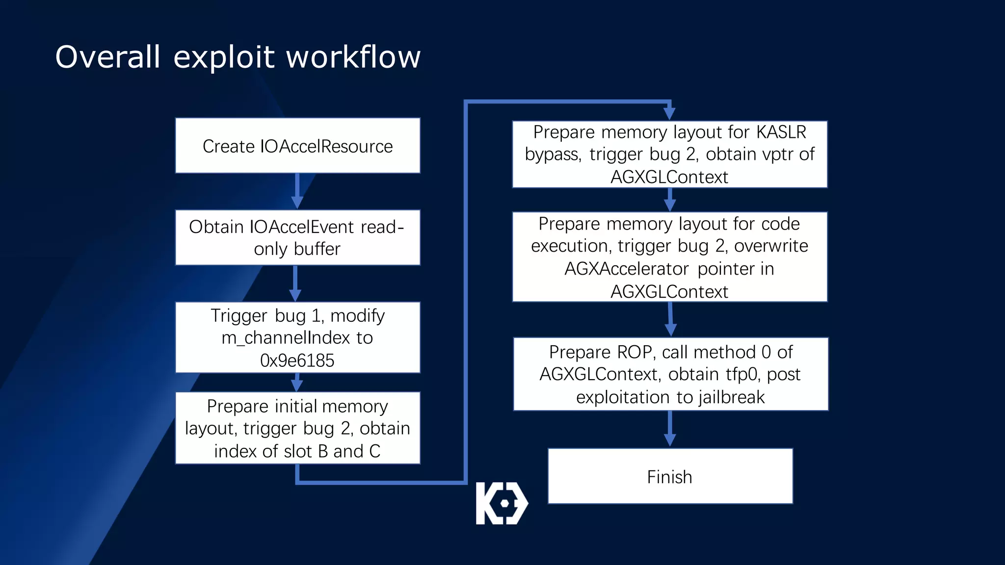 Overall exploit workflow
Create IOAccelResource
Obtain IOAccelEvent read-
only buffer
Trigger bug 1, modify
m_channelIndex to
0x9e6185
Prepare initial memory
layout, trigger bug 2, obtain
index of slot B and C
Prepare memory layout for KASLR
bypass, trigger bug 2, obtain vptr of
AGXGLContext
Prepare memory layout for code
execution, trigger bug 2, overwrite
AGXAccelerator pointer in
AGXGLContext
Prepare ROP, call method 0 of
AGXGLContext, obtain tfp0, post
exploitation to jailbreak
Finish
 