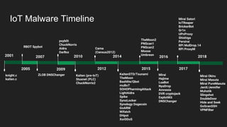 IoT Malware Timeline
2012
Carna
(Census2012)
2010
Kaiten (pre-IoT)
Stuxnet (PLC)
ChuckNorris2
2009
psyb0t
ChuckNorris
Aidra
Darlloz
2005
RBOT Spybot
2007
ZLOB DNSChanger
2014
KaitenSTD/Tsunami
TheMoon
Bashlite/Qbot
muBoT
SOHOPharmingAttack
LightAidra
Spike
SynoLocker
Synology Dogecoin
GoARM
Wifatch
DHpot
XorDDoS
2015
TheMoon2
PNScan1
PNScan2
Moose
Umbreon
2016
Mirai
Hajime
LuaBot
NyaDrop
Amnesia
DVR cryptojack
ExploitKit
DNSChanger
2017
Mirai Satori
IoTReaper
BrickerBot
Gr1n
UPnProxy
Shishiga
Persirai
RPi MulDrop.14
RPi ProxyM
2001
knight.c
kaiten.c
2018
Mirai Okiru
Mirai Masuta
Mirai PureMasuta
JenX/Jennifer
Muhstik
Slingshot
DoubleDoor
Hide and Seek
GoScanSSH
VPNFilter
 