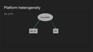 Platform heterogeneity
On a PC:
Executable
x86_64 x86
 