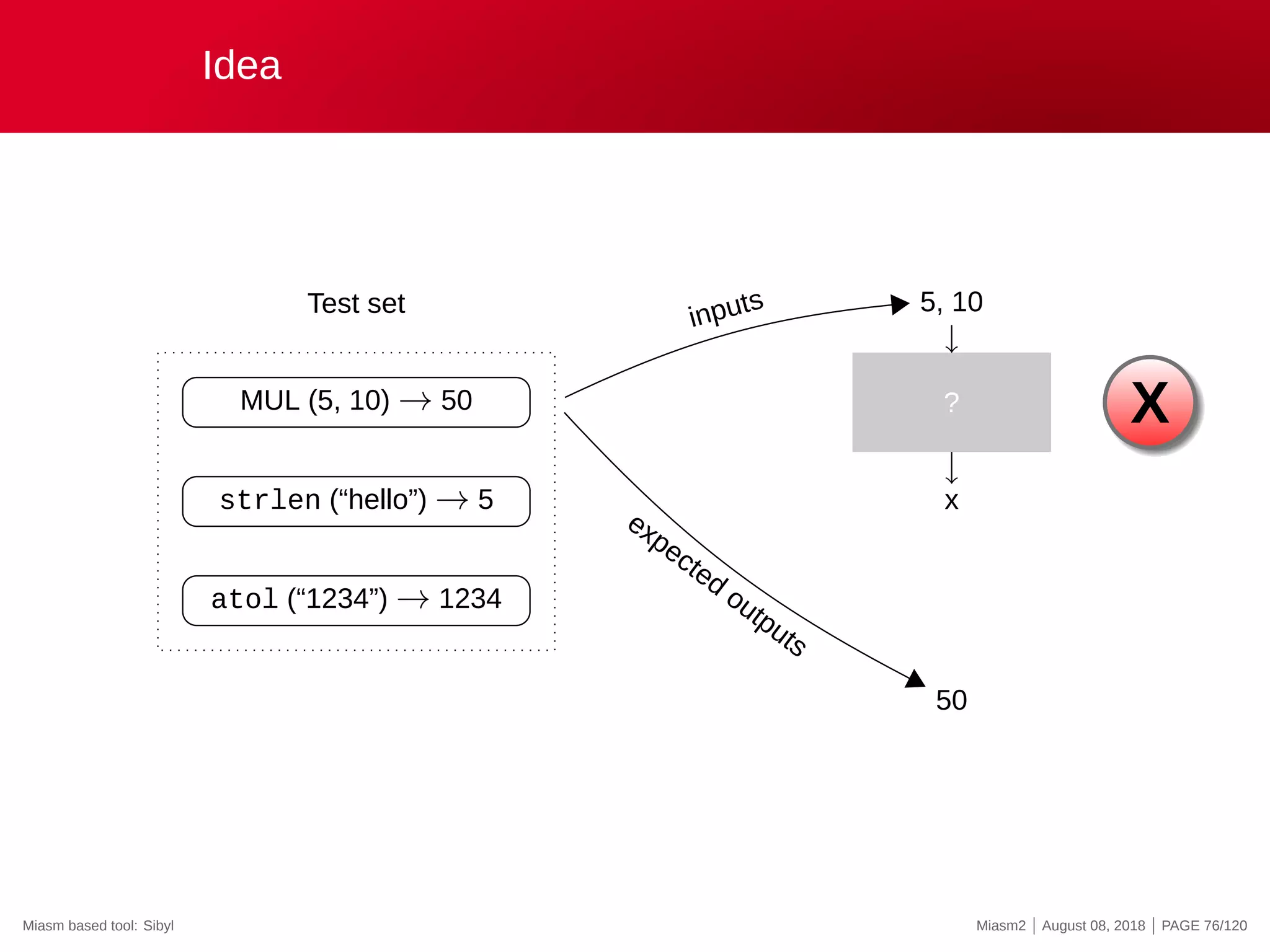 Idea
MUL (5, 10) → 50
strlen (“hello”) → 5
atol (“1234”) → 1234
Test set
?
5, 10
x
50
inputs
expected
outputs
X
Miasm based tool: Sibyl Miasm2 | August 08, 2018 | PAGE 76/120
 