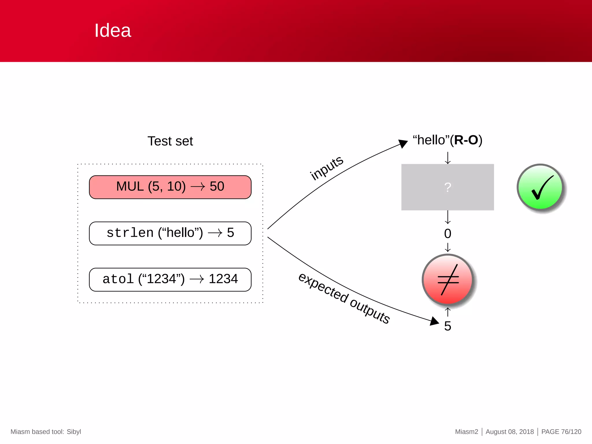 Idea
MUL (5, 10) → 50
strlen (“hello”) → 5
atol (“1234”) → 1234
Test set
?
“hello”(R-O)
0
5
inputs
expected outputs
✓
̸=
Miasm based tool: Sibyl Miasm2 | August 08, 2018 | PAGE 76/120
 