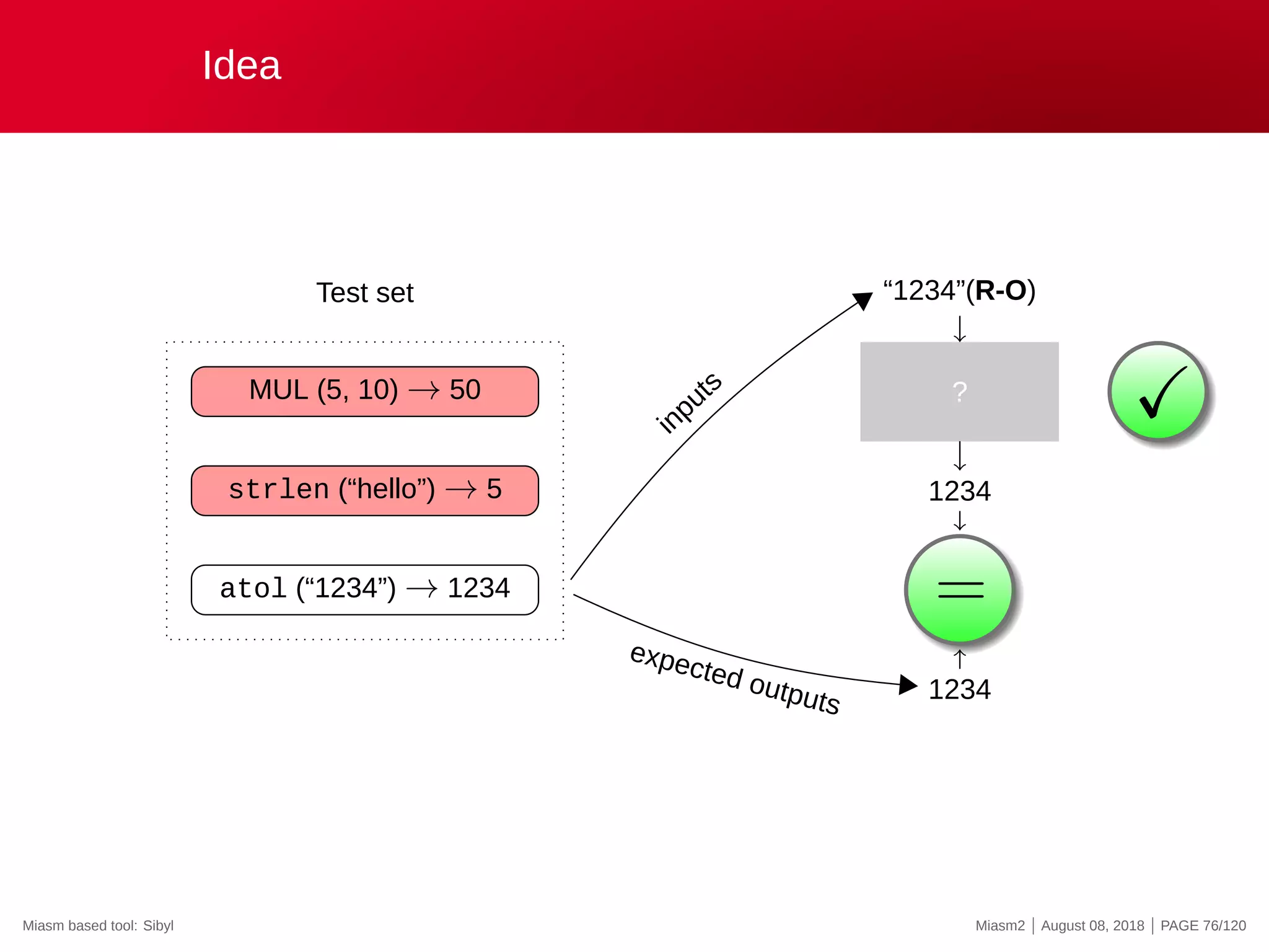 Idea
MUL (5, 10) → 50
strlen (“hello”) → 5
atol (“1234”) → 1234
Test set
?
“1234”(R-O)
1234
1234
inputs
expected outputs
✓
=
Miasm based tool: Sibyl Miasm2 | August 08, 2018 | PAGE 76/120
 