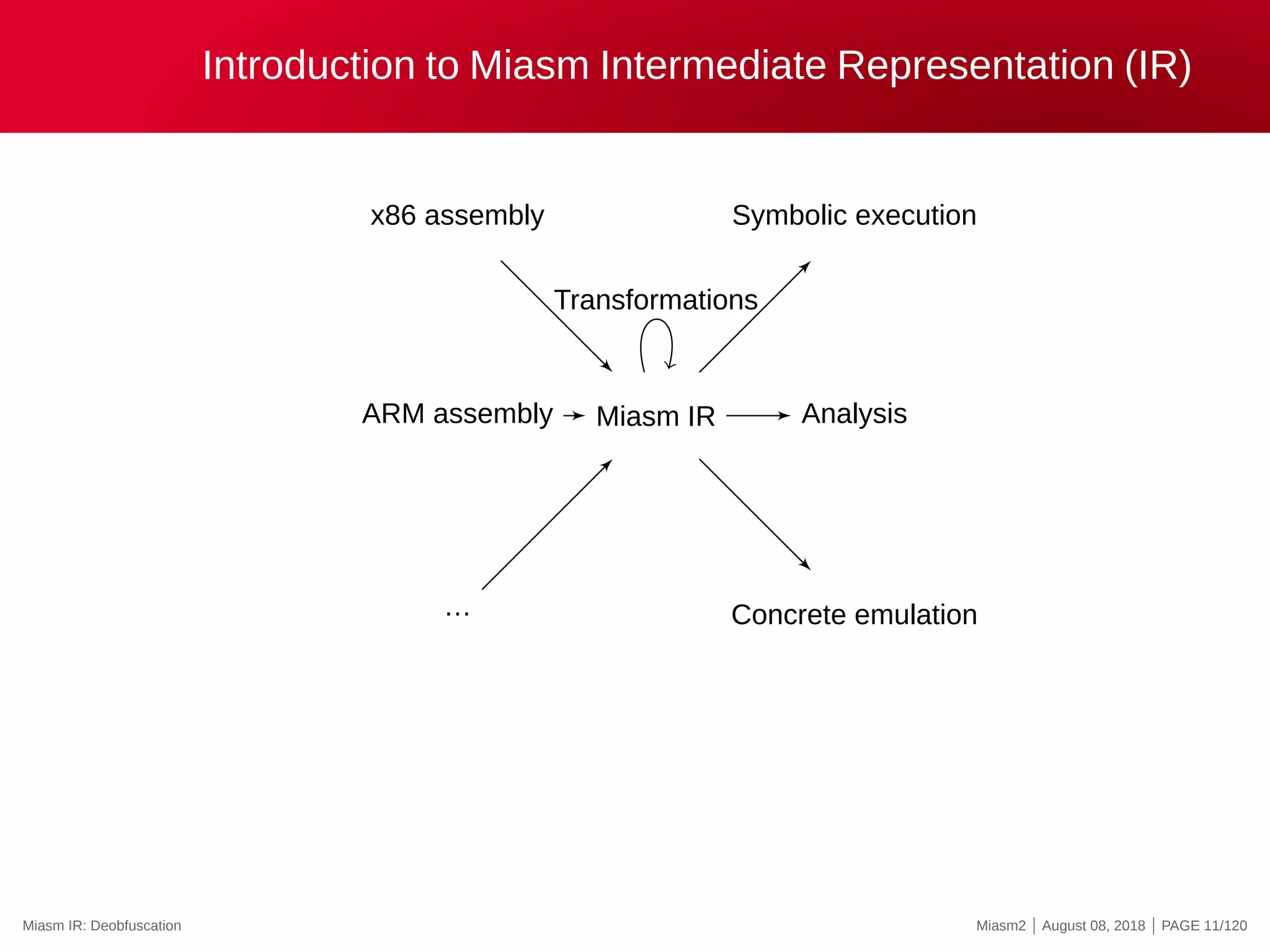 Introduction to Miasm Intermediate Representation (IR)
x86 assembly
ARM assembly
…
Miasm IR Analysis
Concrete emulation
Symbolic execution
Transformations
Miasm IR: Deobfuscation Miasm2 | August 08, 2018 | PAGE 11/120
 