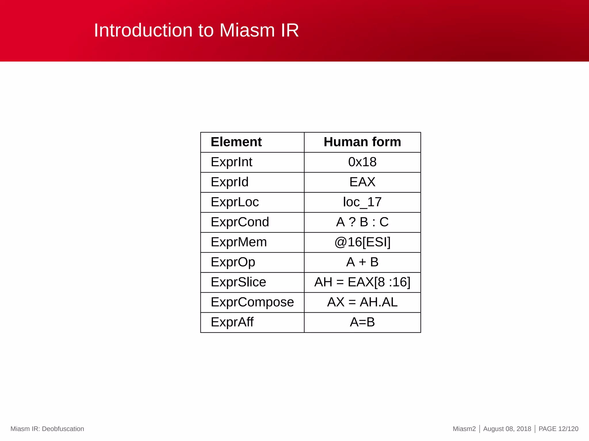 Introduction to Miasm IR
Element Human form
ExprInt 0x18
ExprId EAX
ExprLoc loc_17
ExprCond A ? B : C
ExprMem @16[ESI]
ExprOp A + B
ExprSlice AH = EAX[8 :16]
ExprCompose AX = AH.AL
ExprAff A=B
Miasm IR: Deobfuscation Miasm2 | August 08, 2018 | PAGE 12/120
 