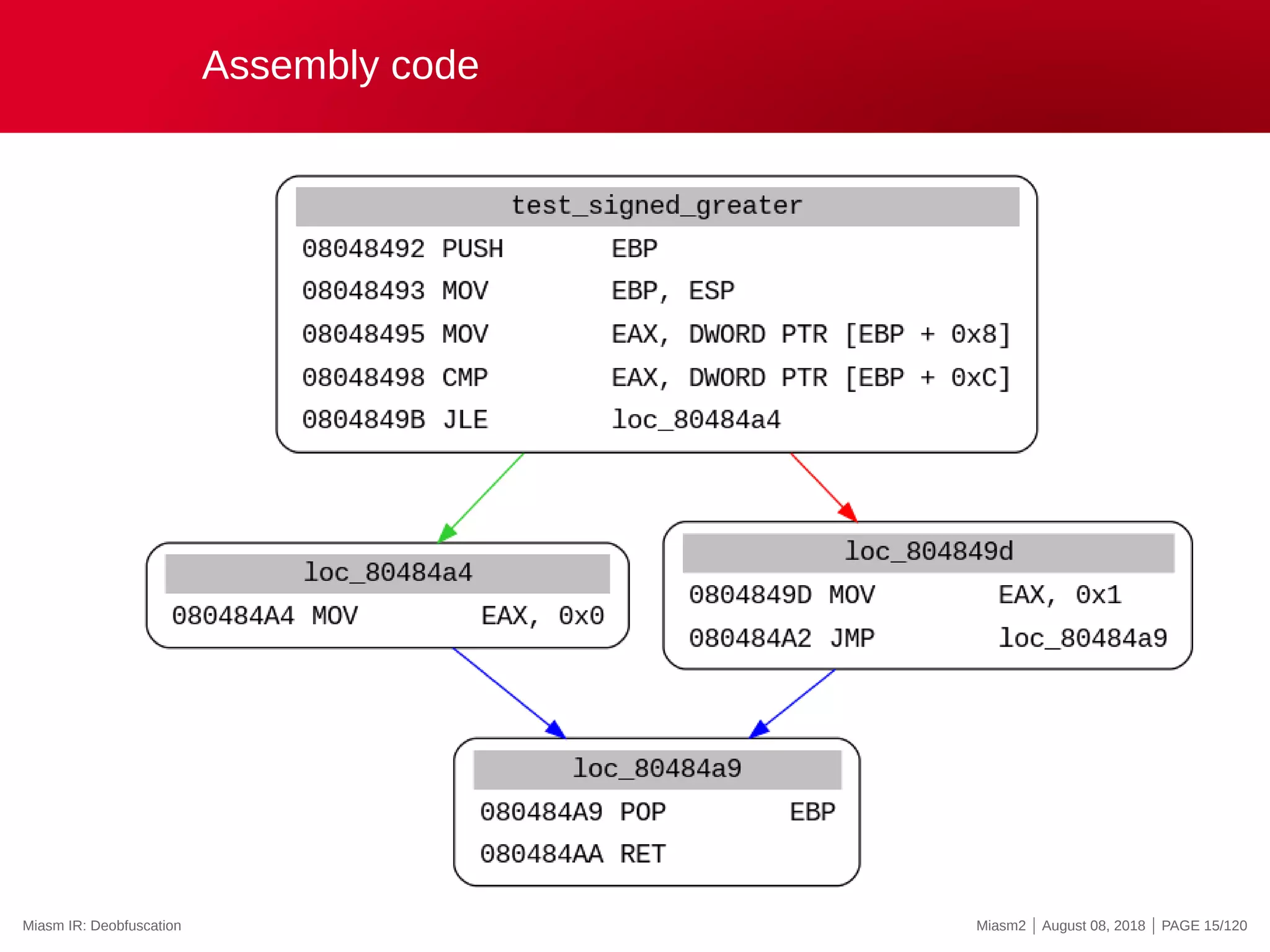 Assembly code
Miasm IR: Deobfuscation Miasm2 | August 08, 2018 | PAGE 15/120
 
