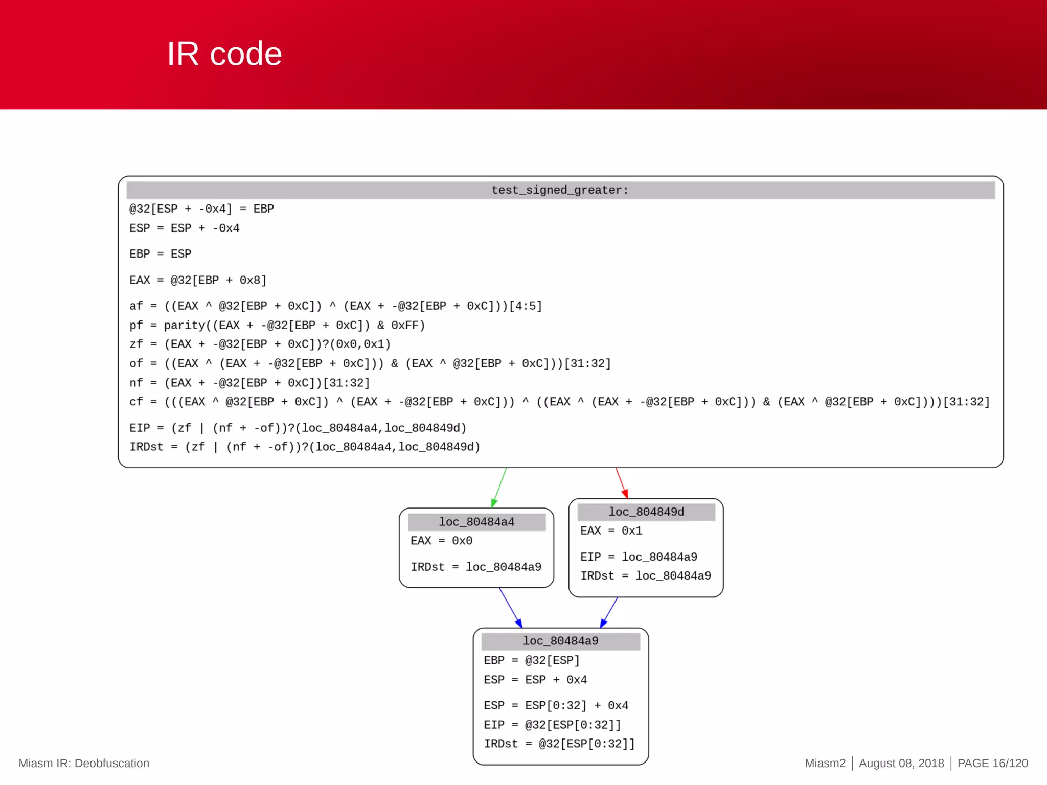 IR code
Miasm IR: Deobfuscation Miasm2 | August 08, 2018 | PAGE 16/120
 