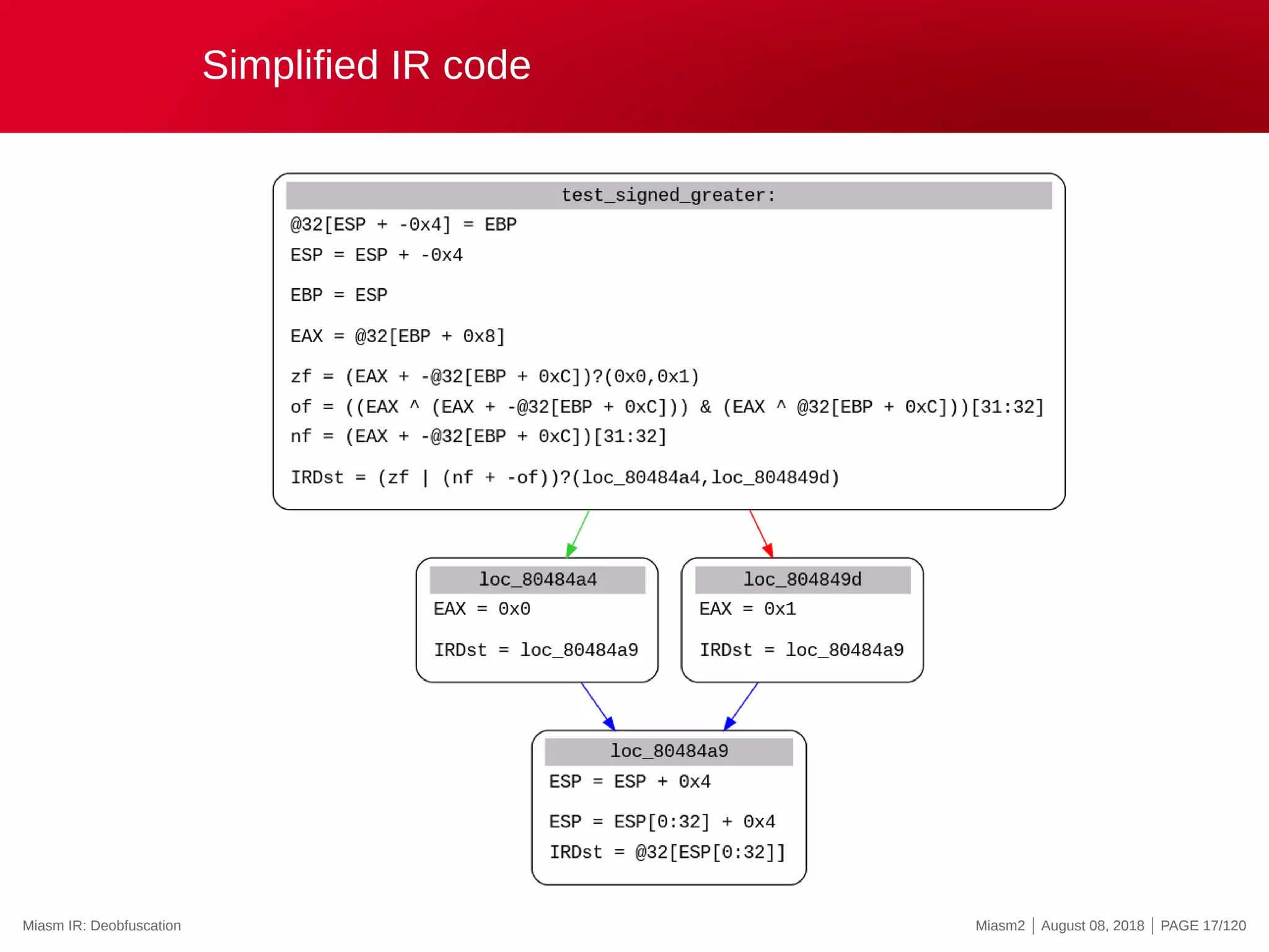 Simplified IR code
Miasm IR: Deobfuscation Miasm2 | August 08, 2018 | PAGE 17/120
 