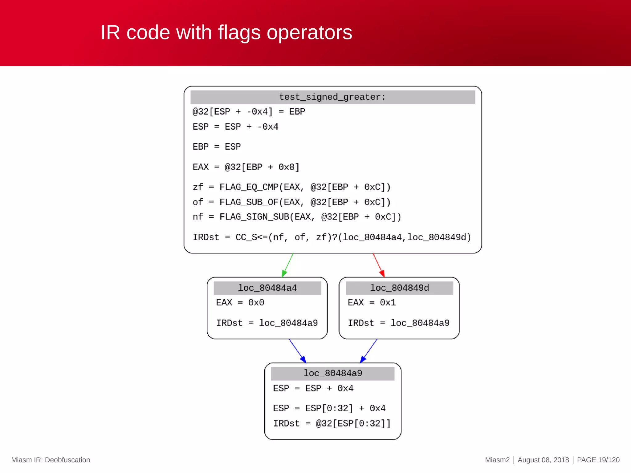 IR code with flags operators
Miasm IR: Deobfuscation Miasm2 | August 08, 2018 | PAGE 19/120
 