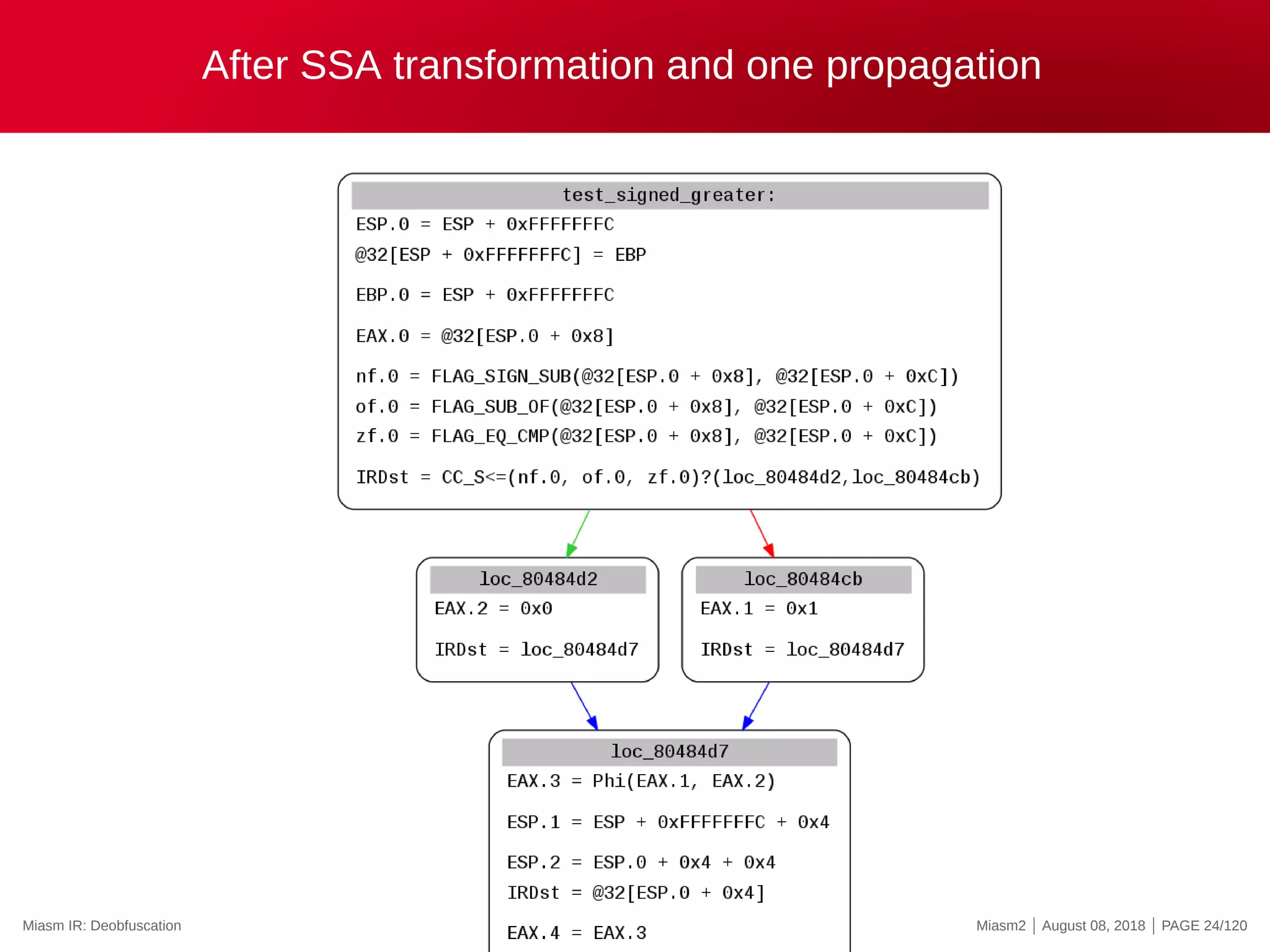 After SSA transformation and one propagation
Miasm IR: Deobfuscation Miasm2 | August 08, 2018 | PAGE 24/120
 